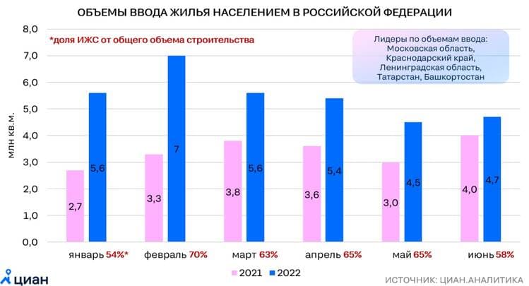 Объемы ввода жилья населением в РФ